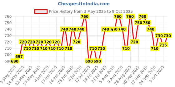 amazon.in LoveChild Masaba Eye 2K Gel Eyeliner with Applicator, Black, Smudge-Proof, Waterproof, Matte Finish, Long-Lasting Precision, For Bold & Defined Eyes, 4g lovechild masaba Price History Graph from 3 May 2025 to 9 Oct 2025