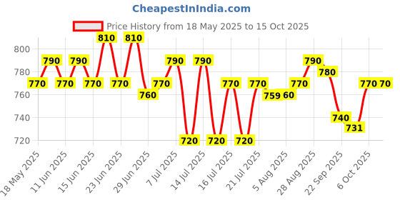 amazon.in LoveChild Masaba Game On! - Hukum - Liquid Matte Lipstick, Pecan Brown Velvet Smooth, Non-Sticky, Hydrating & Moisturising, Lasts Up to 12 hours, 5Ml lovechild masaba Price History Graph from 18 May 2025 to 15 Oct 2025