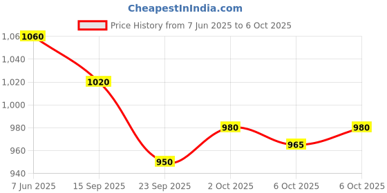 amazon.in LoveChild Masaba Hyper Hydrating Gloss Balm Stick (Berry Pink) | 3-in-1 Plumping Lip Gloss Balm For High Shine | Enriched with Peptide, Squalene & Jojoba For Hydration | Cosmic Crush, 1.8g Price History Graph from 7 Jun 2025 to 6 Oct 2025