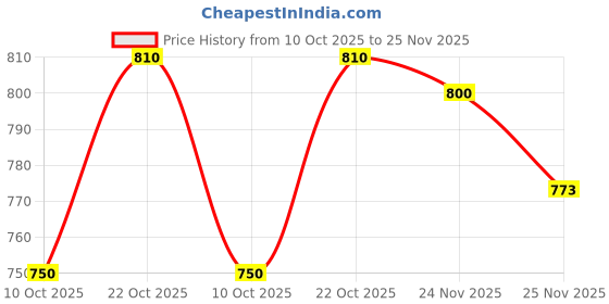 amazon.in LoveChild Masaba Jamun Cooler Lush-Matte Plum Lip Creme, 3ml Price History Graph from 10 Oct 2025 to 25 Nov 2025