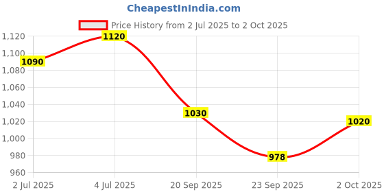 amazon.in LoveChild Masaba Kiss My Sass Velvet Matte Lipstick (Mauve), Intense Color, Transfer-Proof, Hydrating with Hyaluronic Acid, Long-Lasting & Lightweight, Smooth Glide Formula, SIMP 3.5ml Price History Graph from 2 Jul 2025 to 2 Oct 2025