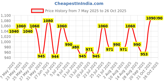 amazon.in LoveChild Masaba Lush Creme Lipstick (Maroon), Moisturizing Satin Finish with Ceramides & Shea Butter, Lightweight, Long-Lasting & Ultra-Smooth, Perfect Shades for Indian Skin Tones, Cloud Burst 3.5g lovechild masaba Price History Graph from 7 May 2025 to 24 Oct 2025