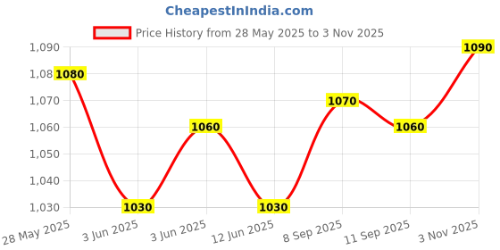 amazon.in LoveChild Masaba Lush Creme Lipstick (Nude Brown), Moisturizing Satin Finish with Ceramides & Shea Butter, Lightweight, Long-Lasting & Ultra-Smooth, For All Indian Skin Tones, Gentle Reminder 3.5g Price History Graph from 28 May 2025 to 3 Nov 2025