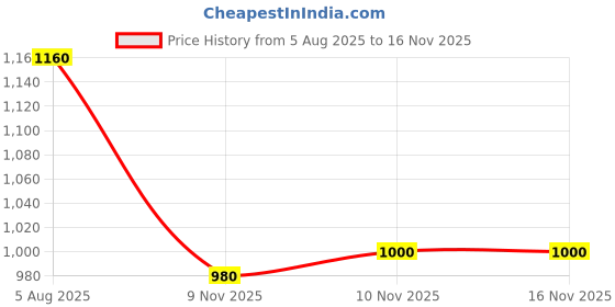amazon.in LoveChild Masaba Skip Everything 4-in-1 Blurring Serum Skin Tint, Primer, Moisturizer, Sunscreen & Foundation in One, Seamless Coverage With SPF 20, Moody Mama (Cream) 30ml Price History Graph from 5 Aug 2025 to 16 Nov 2025