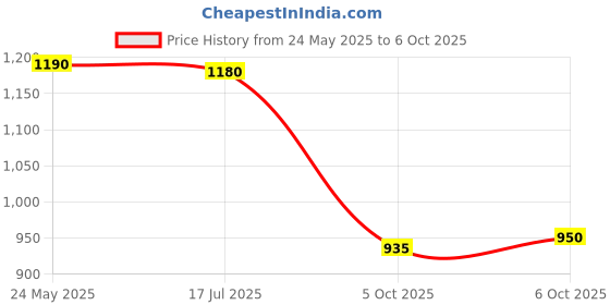 amazon.in Lovechild Masaba Skip Everything 4-In-1 Blurring Sheer Serum All Skin Tint, Primer, Moisturizer, Sunscreen & Foundation In One, Seamless Coverage With SPF 20, Bossy Babe (Caramel) 30Ml Price History Graph from 24 May 2025 to 6 Oct 2025