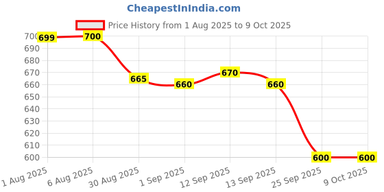 amazon.in LoveChild Masaba Skip Everything 4-in-1 Skin Tint, Primer, Moisturizer, Sunscreen SPF 20 & Foundation, Blurring Serum Tint, Seamless Coverage & Natural Finish, Lonely Lioness (Natural Buff) 10ml Price History Graph from 1 Aug 2025 to 8 Oct 2025