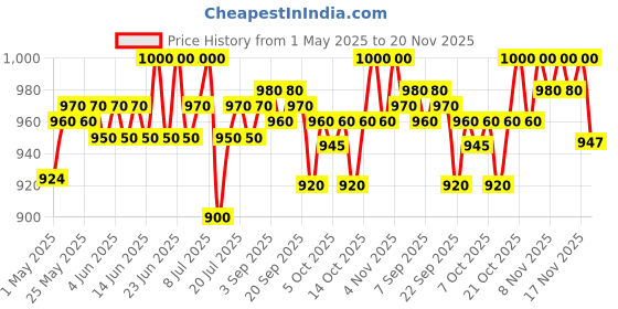 amazon.in LoveChild Masaba Star Song Illuminator - Sparkling Peach -Peach lovechild masaba Price History Graph from 1 May 2025 to 20 Nov 2025
