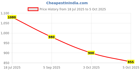 amazon.in Lovechild Masaba Stardust Bronzing Powder, Soft-Focus Mattifying Finish, With Coconut Oil, Shea Butter & Vitamin E, Retro (Brown) - 9 g Price History Graph from 18 Jul 2025 to 5 Oct 2025