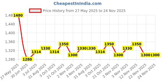 amazon.in LoveChild Masaba Swipe Right Foundation Brush, 15g Price History Graph from 27 May 2025 to 24 Nov 2025