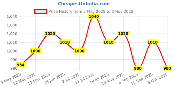 amazon.in LoveChild Masaba Ultra Matte Deep Brown Lipstick, Long Lasting Upto 6Hrs, Transfer-Proof, Hydrating & Nourishing Nude Bullet Lipsticks For Women, Luxe Latte, 4.5g Price History Graph from 3 May 2025 to 3 Nov 2025