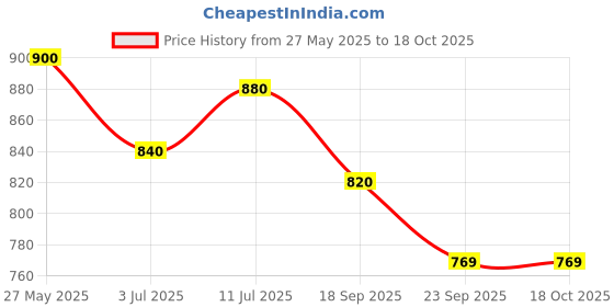 amazon.in LoveChild Mini Masaba Bloominator Makeup Stick, Lumi-Matte Creamy Blush with Illuminator, Hydrating Shea Butter, Velvety Finish, Buildable, Richly Pigmented, Chuckle (Deep Pink) 7.5g Price History Graph from 27 May 2025 to 18 Oct 2025