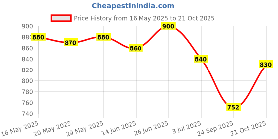 amazon.in LoveChild Mini Masaba Bloominator Makeup Stick, Lumi-Matte Creamy Blush with Illuminator, Hydrating Shea Butter, Velvety Finish, Buildable, Richly Pigmented, Giggle (Light Pink) 7.5g Price History Graph from 16 May 2025 to 21 Oct 2025