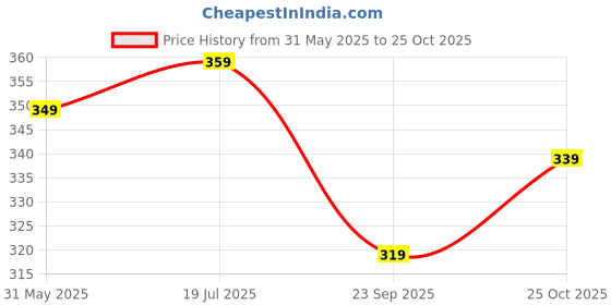 amazon.in lovehush Doctor Slipper for Women | Orthopedic, Diabetic, Pregnancy | Soft Doctor Anti-Skid Slipper for Women |Slides, Flip-Flops, Slippers, Chappals | For Ladies and Girls lovehush Price History Graph from 31 May 2025 to 25 Oct 2025