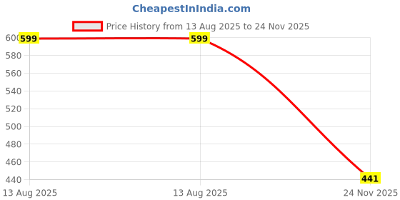 amazon.in lovehush Stylish & Trending Denim Outdoor Walking Comfortable lovehush Price History Graph from 13 Aug 2025 to 24 Nov 2025