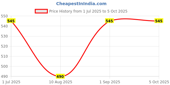 amazon.in LOVELASH 5 Pairs Magnetic False Eyelash with 2 Waterproof Magnetic Eyeliner Kit, India's First 8D Faux Mink Eye lashes, Natural & Long Lasting Reusable Lashes, Free Applicator, No Glue needed. Black Price History Graph from 1 Jul 2025 to 5 Oct 2025