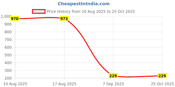 amazon.in LoveLeaf Cold Pressed Neem Oil for Plants (3000 PPM) - 250ml | Water Soluble Organic Neem Oil Spray for Pest & Fungus Control | Safe for Vegetables, Roses & Indoor Plants (Bottle+Spray) Price History Graph from 10 Aug 2025 to 24 Oct 2025