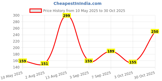 amazon.in Loveleaf Organic Plant Boost Liquid Biofertilizer | 100% Organic | Plant Booster for Speed Growth | Healthy Roots & Speed Growth Natural Fertilizer for Indoor & Outdoor Plants 250ML loveleaf Price History Graph from 10 May 2025 to 30 Oct 2025