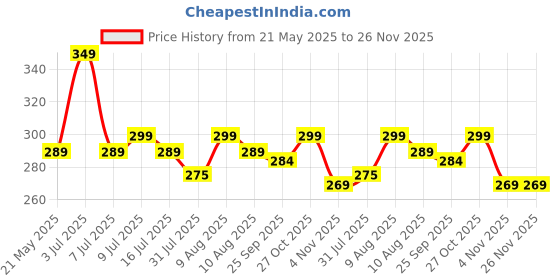 amazon.in loveliome Rose Quartz Scraping Facial Back, Neck Handheld Massager Tool, Natural Aventurine Guasha Stone Board for Spa Acupuncture Therapy Trigger Point Treatment loveliome Price History Graph from 21 May 2025 to 25 Nov 2025