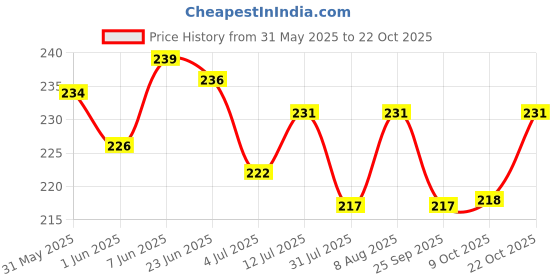 amazon.in mahi Lovely Gifting Jewelery Infinity Shape Adjustable Bracelet for Women & Girls (BR1101058R) mahi Price History Graph from 31 May 2025 to 22 Oct 2025