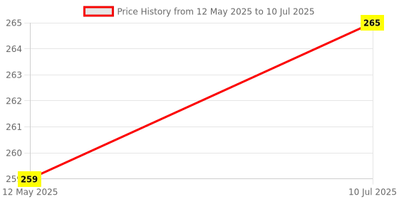 amazon.in Lovely Home 1 Pc Universal Battery Tester for AA/AAA/C/D/9-volt Rectangular and Button Cell Batteries - Black lovely home Price History Graph from 12 May 2025 to 10 Jul 2025