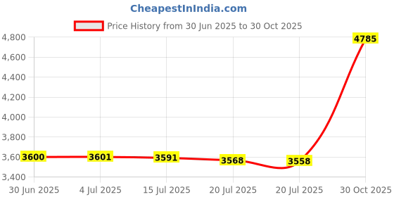 amazon.in Lovely Sarah Jessica Parker By Sara Jessica Parker For Women. Eau De Parfum Spray 1.7 oz Price History Graph from 30 Jun 2025 to 30 Oct 2025