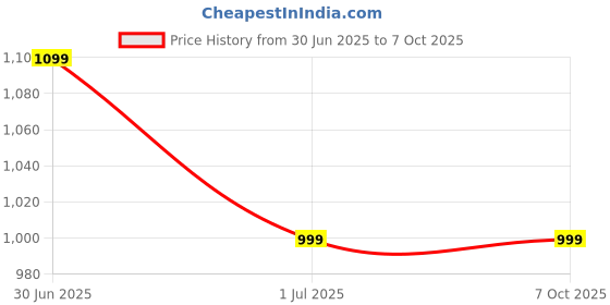 amazon.in Lovelyduo 4 layer table desk drawer, Plastic Modular Drawer System for Home, Office, Hospital, Parlor, School, Doctors, Home and Kids (4 Layer) Price History Graph from 30 Jun 2025 to 6 Oct 2025
