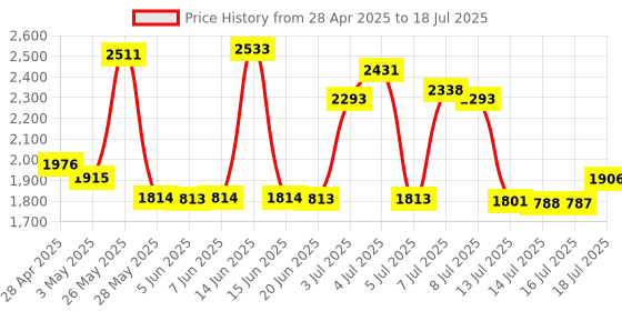 amazon.in Lovense USB Bluetooth Adapter Price History Graph from 28 Apr 2025 to 16 Jul 2025