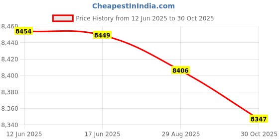 amazon.in LovetheFamily The Last Supper (3) 98×44cm Cross Stitch Stamped Kits for Beginners 11CT 3 Strands DIY Handmade Needlework Stamped Patterns Embroidery Frameless Price History Graph from 12 Jun 2025 to 30 Oct 2025