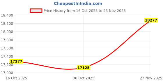 amazon.in LOVEVOOK Diaper Bag Tote with Pacifier Case and Changing Pad lovevook Price History Graph from 16 Oct 2025 to 23 Nov 2025