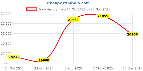 amazon.in LOVEVOOK Diaper Bag Tote with Pacifier Case and Changing Pad lovevook Price History Graph from 14 Oct 2025 to 25 Nov 2025