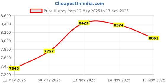 amazon.in lovevook Laptop Bag for Women lovevook Price History Graph from 12 May 2025 to 17 Nov 2025