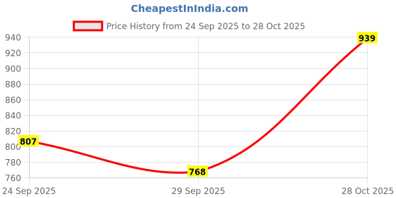 amazon.in LOVEY DOVEY Soft Toys Long Soft Lovable Huggable Cute Giant Life Size Teddy Bear Washable 100% Child Safe Best for Birthday Gift Valentine Gift for Girlfriend 3 FEET Cream Price History Graph from 24 Sep 2025 to 28 Oct 2025