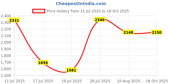 amazon.in lóvfeifan 2pcs Tool Box Hasp, Luggage Suitcase Hasps with Combination Lock,Replacement 3 Digit Combination (Bronze) lóvfeifan Price History Graph from 11 Jul 2025 to 18 Oct 2025