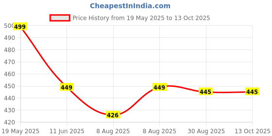 amazon.in lovhide Pro Wax Heater And Warmer Hot Wax Heater for Hard,Wax Heater For Waxing Automatic, Strip and Paraffin Waxing, Wax Heaters, Wax Machine Heater, Wax Machine For Women (Assorted) lovhide Price History Graph from 19 May 2025 to 12 Oct 2025