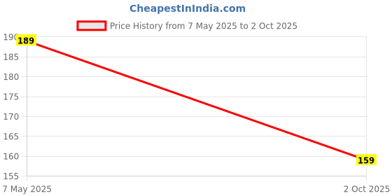 amazon.in lovhide Reuseable 2 Pair Ear Plugs for Sleeping, Noise Cancelling, Sound Blocking Earplugs, Noise Reduction for Swimming, Airplanes, Musicians Concerts, (Silicone Material) Multicolor lovhide Price History Graph from 7 May 2025 to 2 Oct 2025