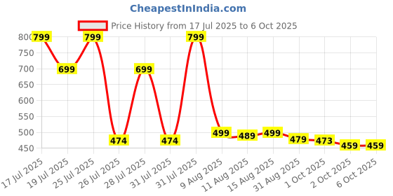 amazon.in lovhide Silicone Wax Heater Portable and Easy-to-Use Electric Waxing Heater Machine with Lid for Gentle Hair Removal,Wax Heater for Waxing for Women, Non-Stick Wax Warmer lovhide Price History Graph from 17 Jul 2025 to 2 Oct 2025