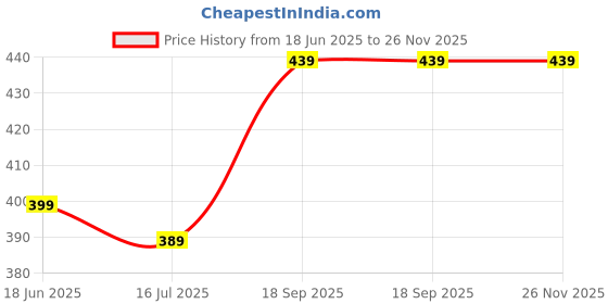 amazon.in LOVHIDE Wax Warmer, Hair Removal Roll On Wax Heater Machine With Roll-On Wax Refill Cartridge Hair Removal Waxing Kit - 100 Ml - For Women (Roll On Wax Heater-Wax Refill, Pack Of 2) Price History Graph from 18 Jun 2025 to 26 Nov 2025