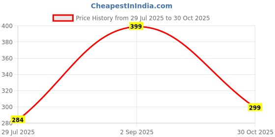 amazon.in LOVIMAG Magnetic Hook, 80lbs Magnetic Hooks for Cruise Cabins, Heavy Duty Magnets with Hooks for Cruise, Strong Neodymium Magnets for Refrigerator, Hanging, Ceiling, Locker, Kitchen etc-4 Pcs Price History Graph from 29 Jul 2025 to 30 Oct 2025