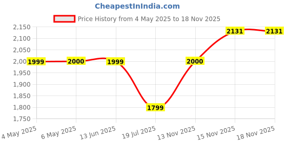 amazon.in tommy hilfiger Lovington Unisex 14 Inch Laptop Backpack - Black+Navy | 22 Capacity | Polyester | Water Resistant | Padded & Adjustable Strap | Trolley Holder At Back | 2 Compartment tommy hilfiger Price History Graph from 4 May 2025 to 18 Nov 2025