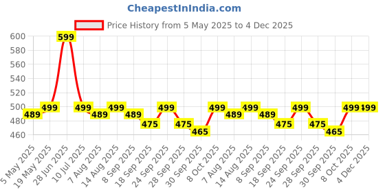 amazon.in lovista Womens Printed Rayon Bandhani Print Floral Embroidered Kurta Pant and Dupatta Set for Women lovista Price History Graph from 5 May 2025 to 4 Dec 2025