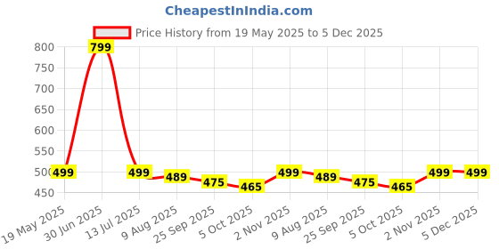 amazon.in lovista Womens Printed Rayon Bandhani Print Floral Embroidered Kurta Pant and Dupatta Set for Women lovista Price History Graph from 19 May 2025 to 5 Dec 2025