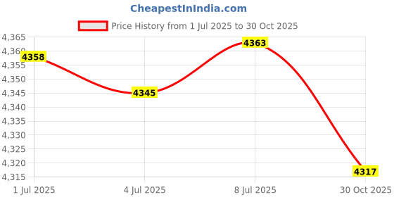 amazon.in LOVLOY Toilet Plunger with Holder, Plunger with Unique Holder, Plungers for Bathroom with Holder, Toilet Plunger Heavy Duty Price History Graph from 1 Jul 2025 to 30 Oct 2025
