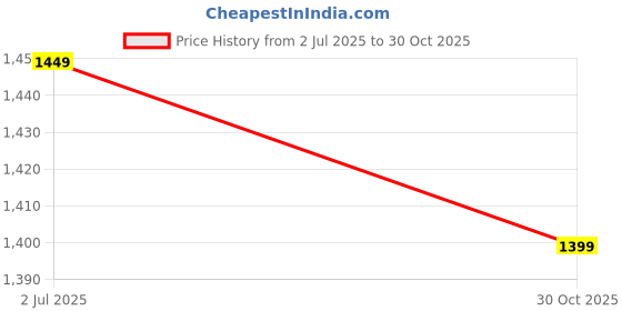 amazon.in LOVMOTO 4 inch LED fog lights with DRL and Amber Turn Signal Fog Light Round White Light LED Fog Light Assembly Fog Lamp Compatible with All Cars Comfortable For Hyu-ndai I-10 Price History Graph from 2 Jul 2025 to 30 Oct 2025
