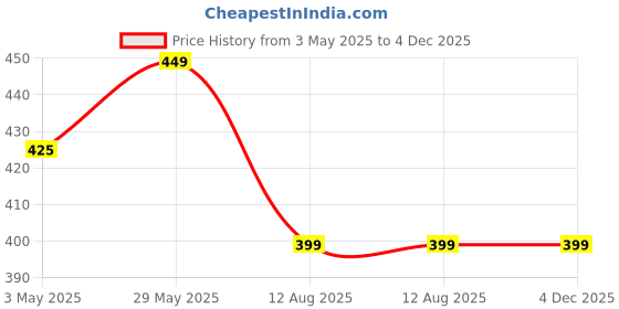 amazon.in LOVMOTO Universal 7/8in 22mm Motorcycle Handlebar Lever Protectors, Aluminum Alloy Brake & Clutch Lever Guards, Red, Comfortable With Pul-sar 200 Ns lovmoto Price History Graph from 3 May 2025 to 4 Dec 2025