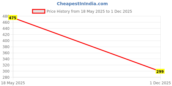 amazon.in LOVMOTO Universal Storage Box for Car Seats Car Seat Gap Filler Organiser Car Seat Gap Organiser Storage Box Car Seat Gap Filler for Small Items Mobile Phones Comfortable With Vir-tus Price History Graph from 18 May 2025 to 1 Dec 2025