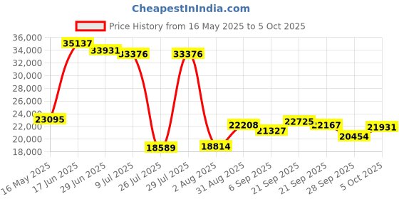 amazon.in lovpo 4K Video Camera Camcorder, 48MP UHD Price History Graph from 16 May 2025 to 5 Oct 2025