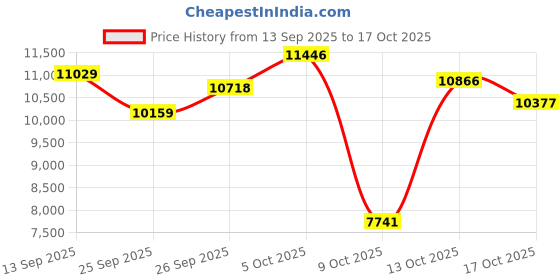 amazon.in lovpo Camcorder Video Camera 4K 48MP Price History Graph from 13 Sep 2025 to 17 Oct 2025
