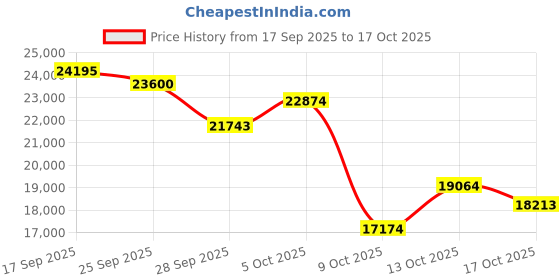 amazon.in lovpo Camcorder Video Camera 4K Ultra HD 48MP Price History Graph from 17 Sep 2025 to 17 Oct 2025