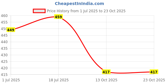 amazon.in health safe Low Ankel Safety Shoes health safe Price History Graph from 1 Jul 2025 to 23 Oct 2025