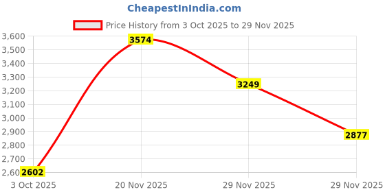 amazon.in red chief Low Ankle Casual Outdoor Shoes for Men red chief Price History Graph from 3 Oct 2025 to 29 Nov 2025